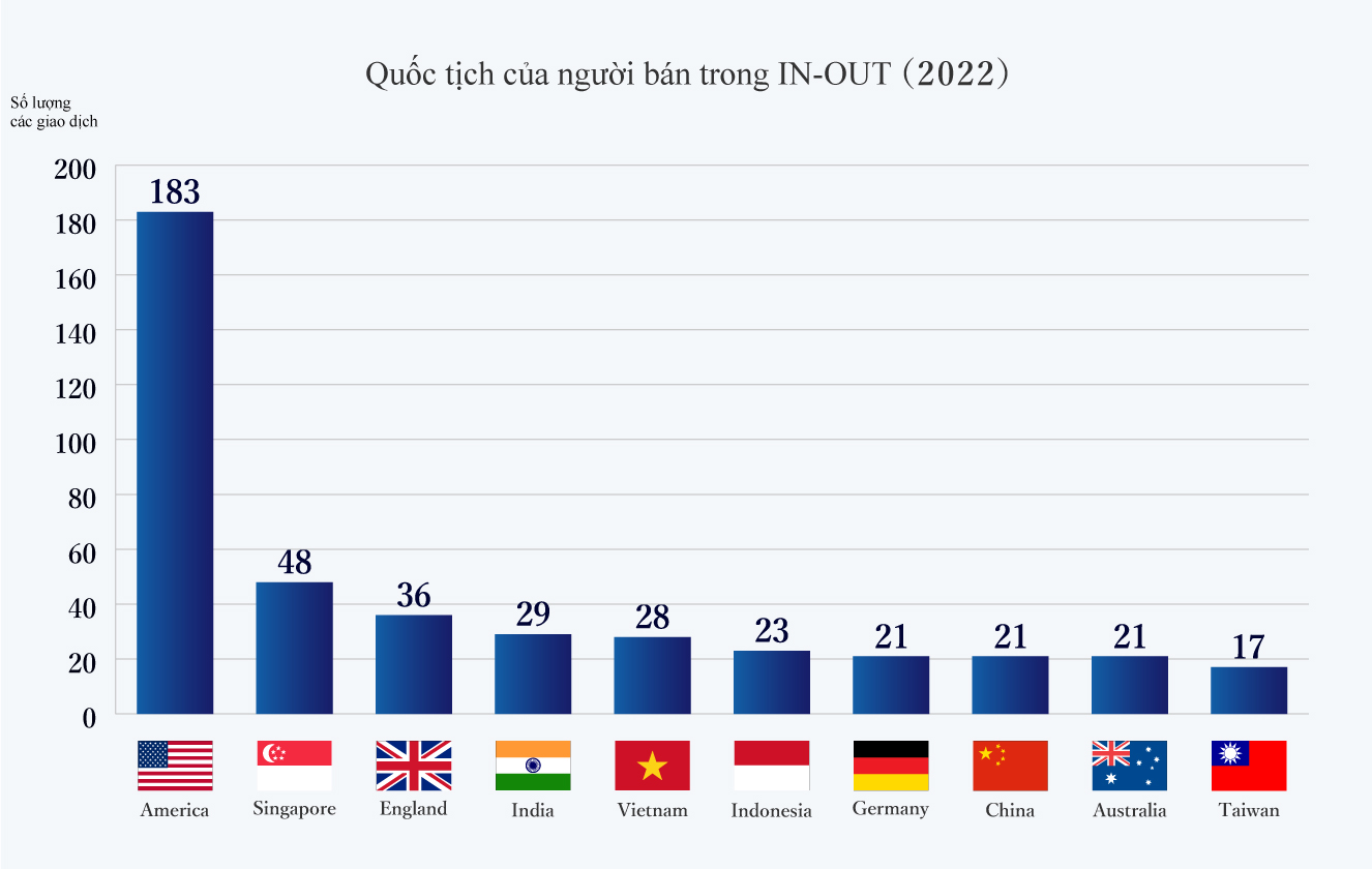 Quốc tịch của người bán trong IN-OUT