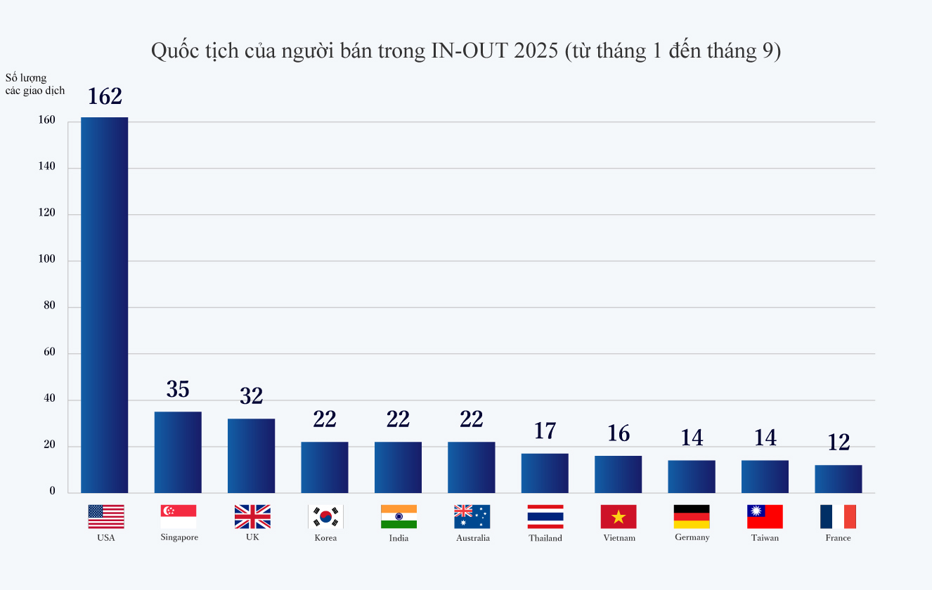 Quốc tịch của người bán trong IN-OUT