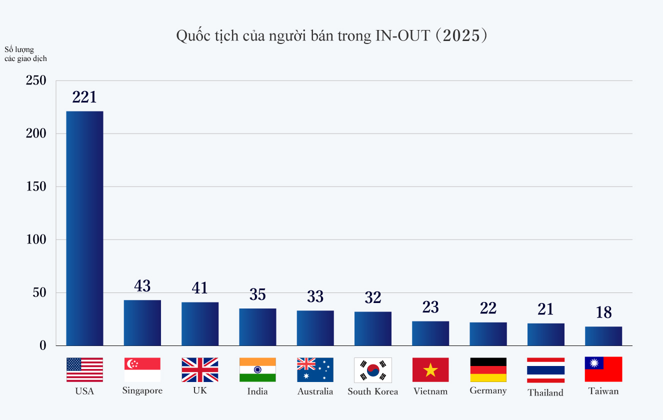 Quốc tịch của người bán trong IN-OUT