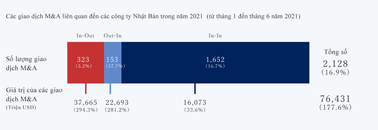 Các giao dịch M&A liên quan đến các công ty Nhật Bản trong năm 2021 (từ tháng 1 đến tháng 6 năm 2021)